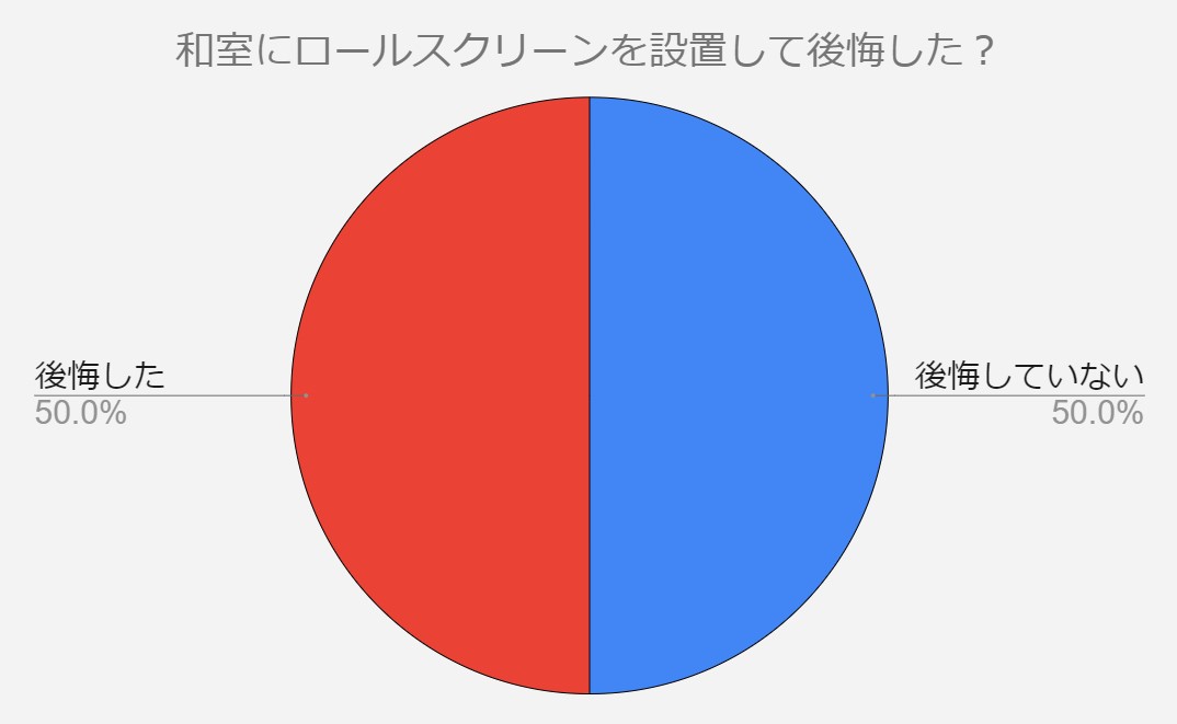 和室　ロールスクリーン　後悔